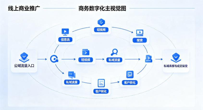 临夏市线上商业推广怎么做？全域流量闭环搭建与低成本转化实战指南